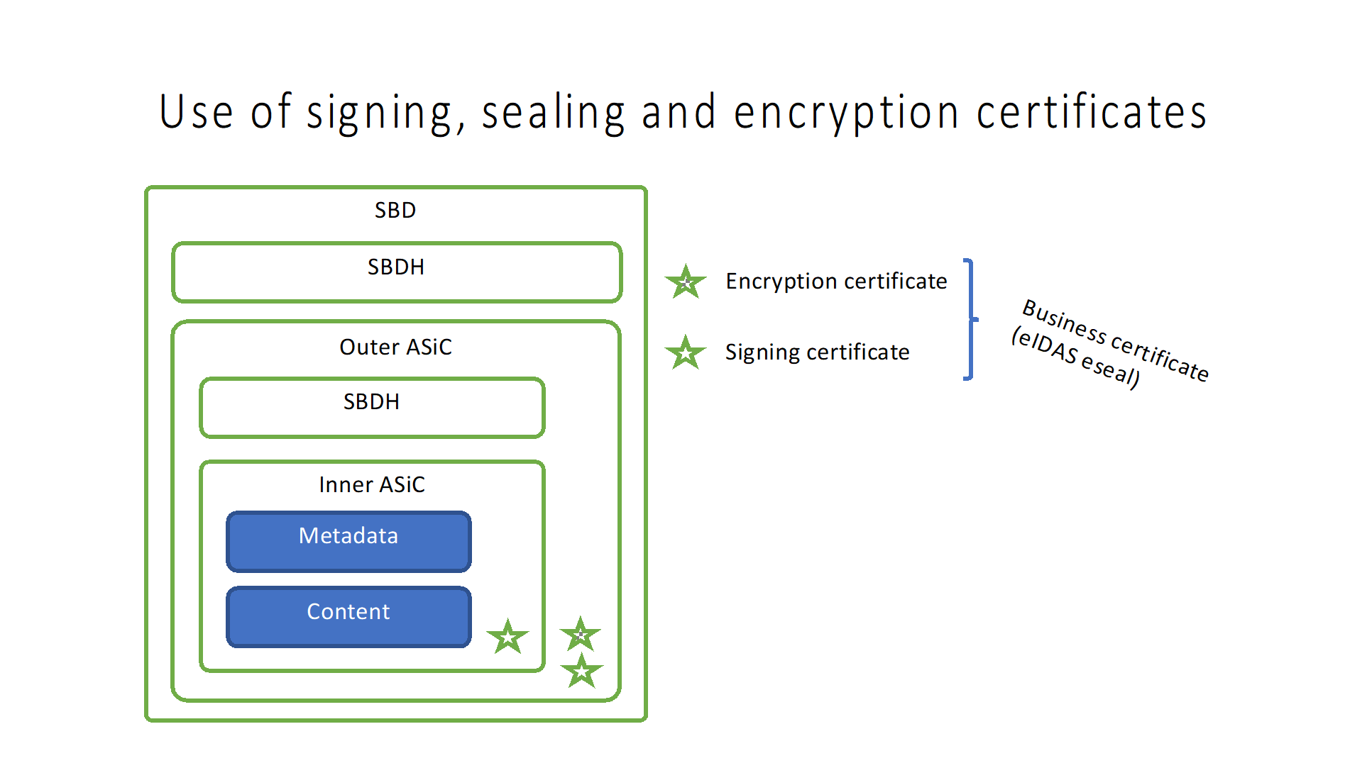 use of certificates
