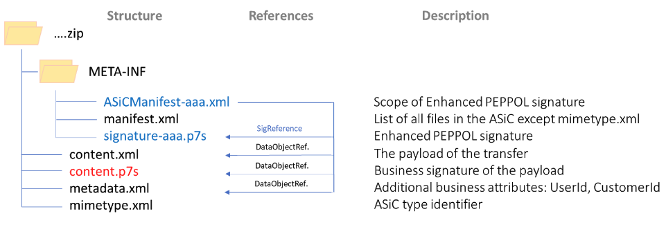 signatures inside asic