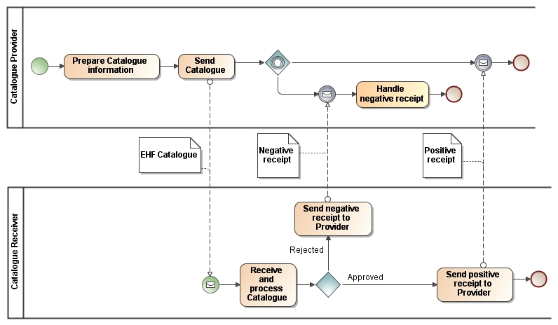 Process model for Catalogue exchange.