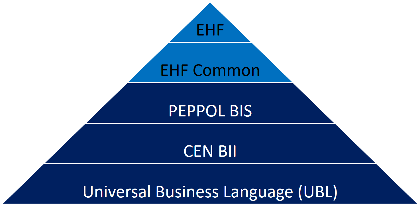 Pyramid of Validation